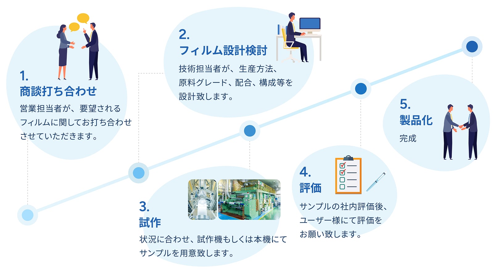 1.商談打ち合わせ　2.フィルム設計検討　3.試作　4.評価　5.製品化