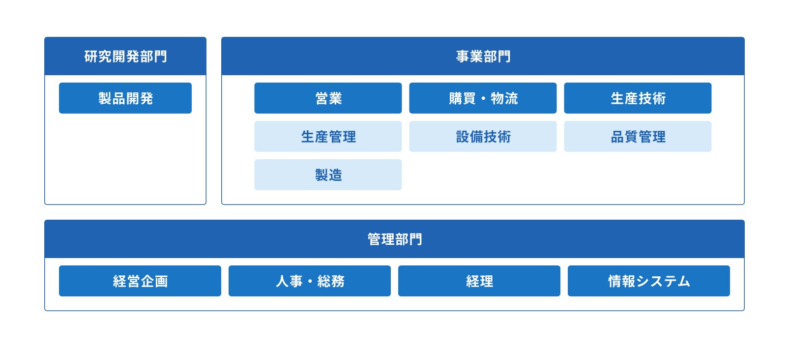 「研究開発部門」製品開発「事業部門」事業企画:生産管理、製造、営業:生産技術、品質管理、購買・物流:設備技術、「管理部門」経営企画、人事・総務、経理、情報システム