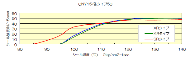 基本物性のグラフ